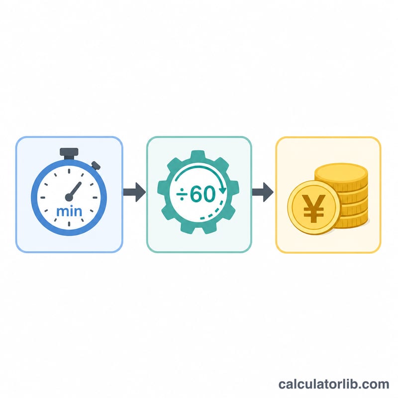 Diagram showing payable minutes divided by 60 multiplied by hourly wage equals daily wage