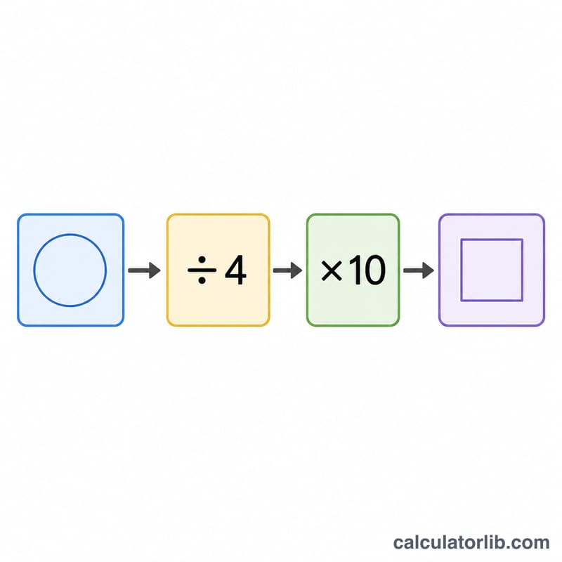 Worked example showing a GPA value converted to a CGPA value through the division and multiplication steps
