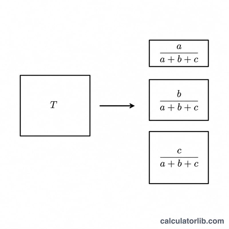 Total multiplied by each ratio fraction to produce three parts