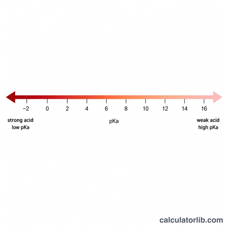 Number line showing how lower pKa means stronger acid