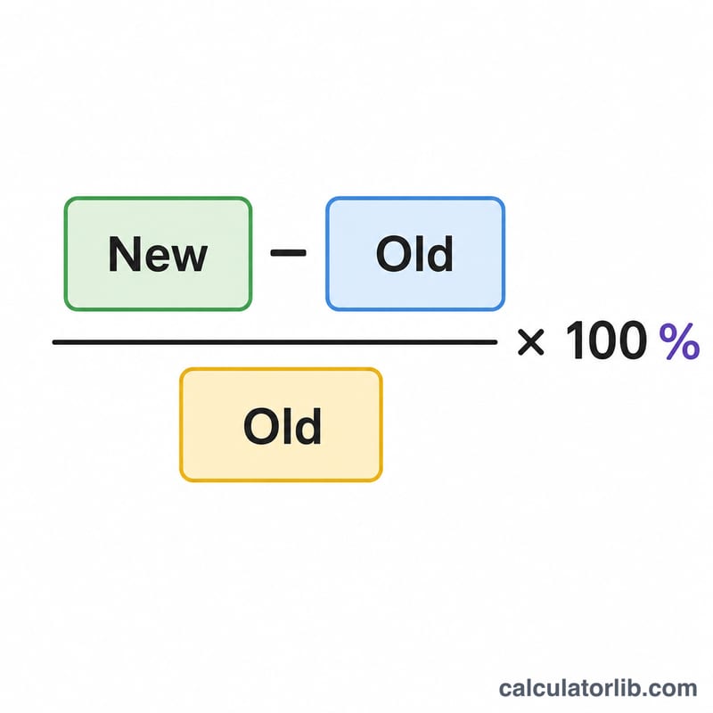 Formula diagram showing new minus old divided by old times one hundred