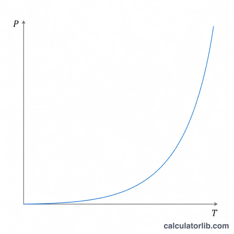 Curve showing radiated power rising steeply with the fourth power of temperature