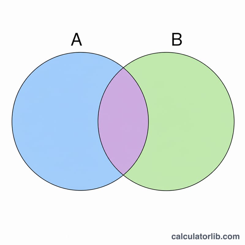 Venn diagram showing the addition rule by subtracting the overlap once