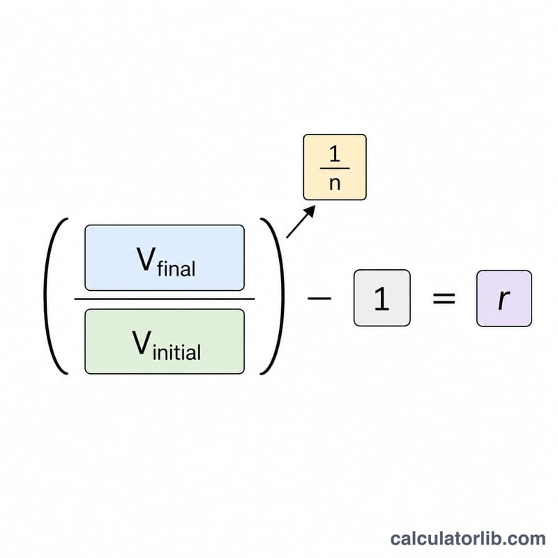 Visual breakdown of the CAGR formula with V_final over V_initial raised to 1/n minus 1