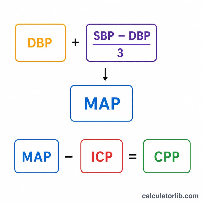 Formula breakdown showing CPP equals MAP minus ICP and MAP derived from systolic and diastolic pressure