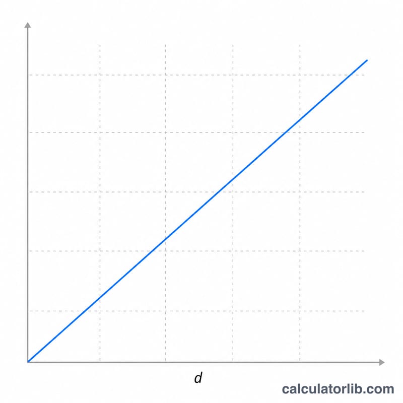 Linear graph showing VO2 max increasing with distance covered