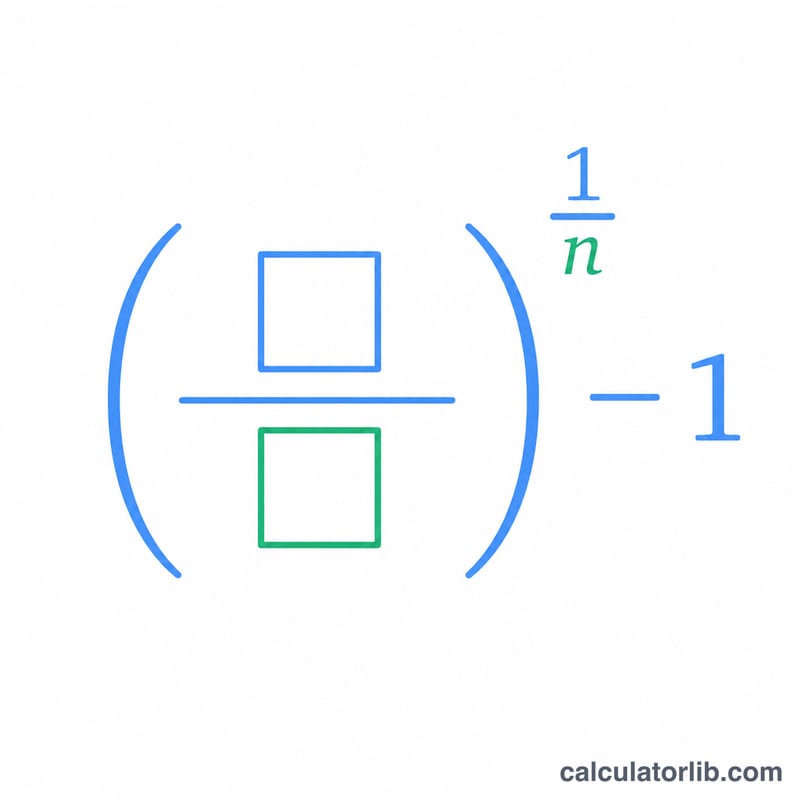 Diagram showing the CAGR formula with ending value over beginning value raised to one over number of years minus one
