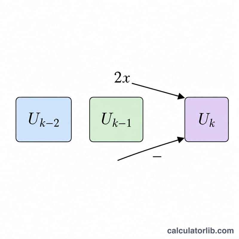 Diagram of the three-term recurrence relation linking successive Chebyshev U polynomials