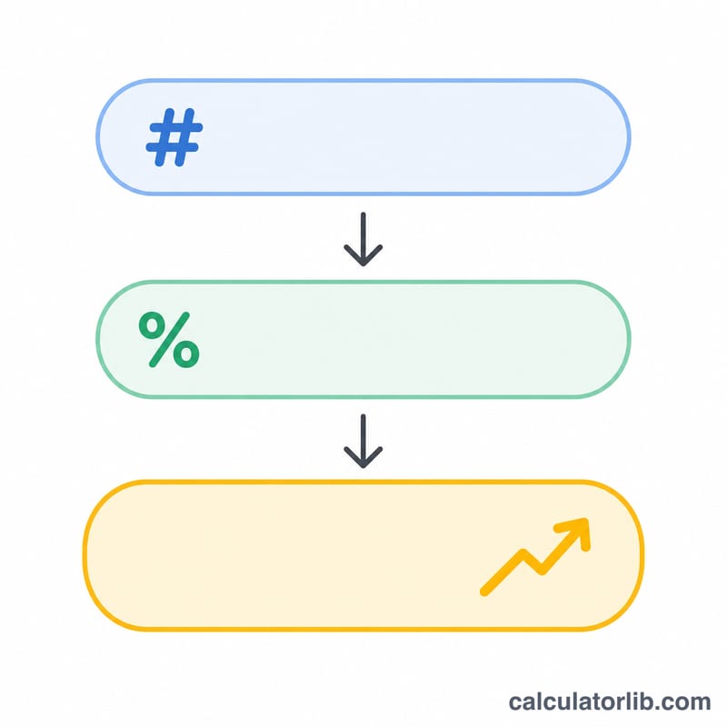 Diagrama de flujo desde las entradas de número y porcentaje hasta un resultado aumentado destacado