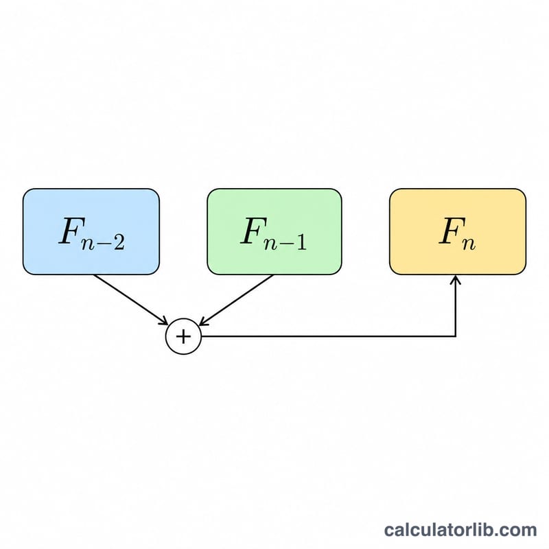 Diagram showing F_n built from the two previous terms F_n-1 and F_n-2 added together