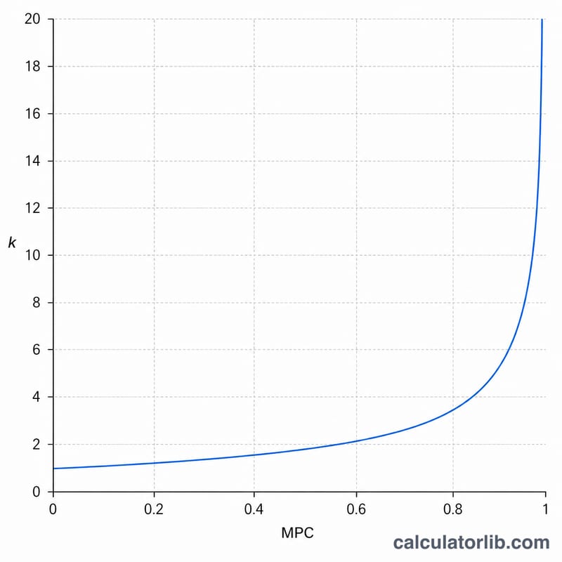 Curve showing the multiplier value rising sharply as the marginal propensity to consume increases toward 1