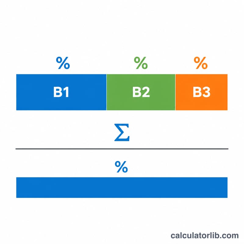 Visual breakdown of the blended rate formula as weighted contributions