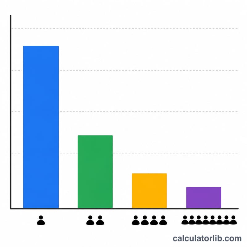 Bar chart showing per-user speed decreasing as number of concurrent users increases