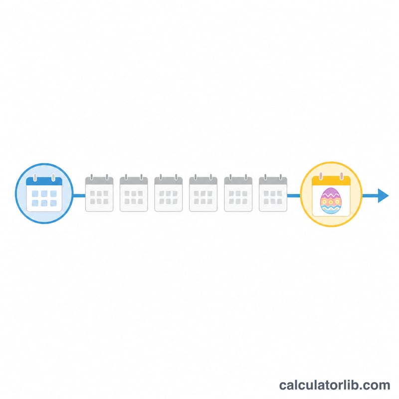 Timeline from today to the highlighted Easter date showing the day count between them