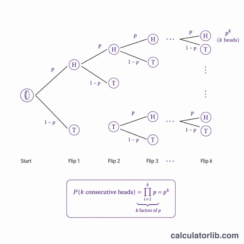 Probability tree showing repeated multiplication of p for consecutive identical flips