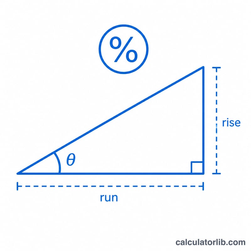 Worked example showing a 10 degree angle converting to slope percent