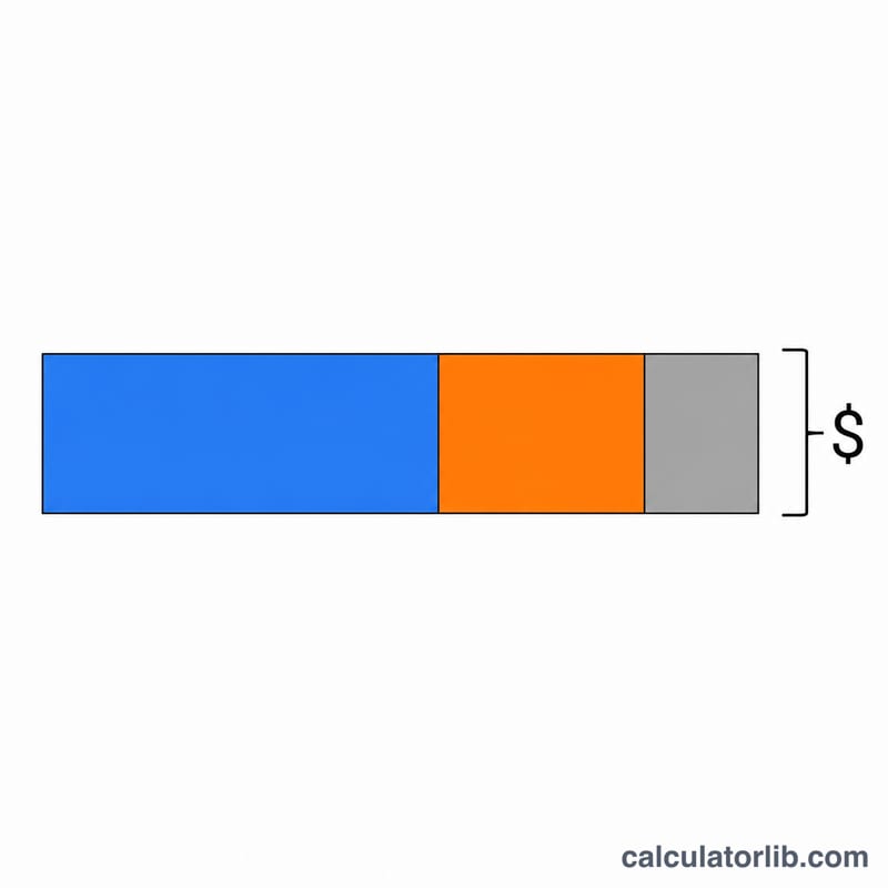 Flat breakdown bar of out-the-door cost split into price, sales tax, and fees