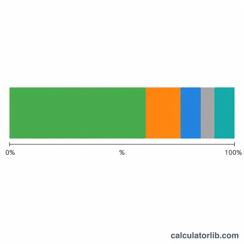 Stacked bar breaking a sample bonus into tax components and take-home amount