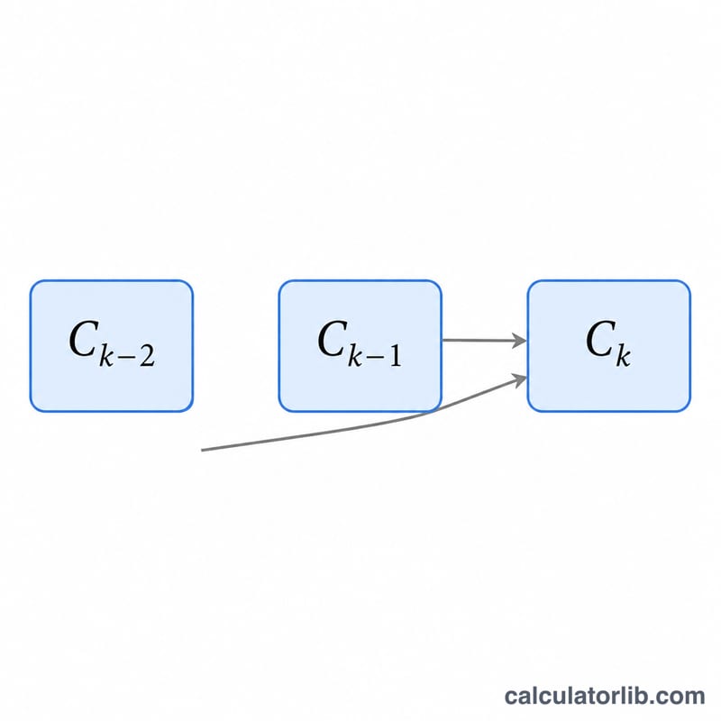 Diagram of the three-term recurrence relation linking three consecutive polynomial terms
