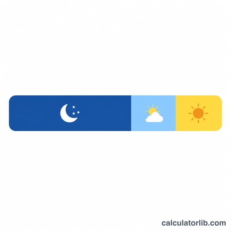 A 24-hour bar split into night sleep, naps, and awake time