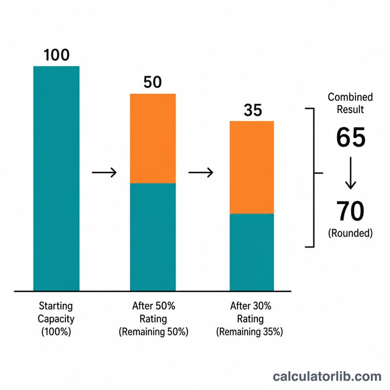 %50 ve %30 oranının birleştirilip yuvarlanmış sonuca ulaşmasını gösteren çubuk grafik