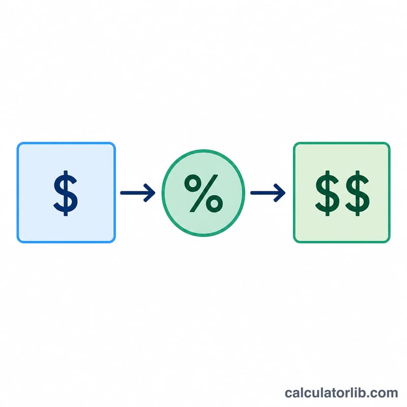 Flowchart of price multiplied by tax rate giving the total price