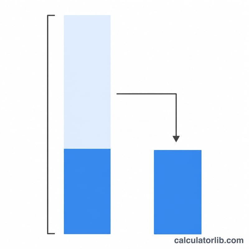 Stacked bar showing revenue reduced to value retained after gross margin