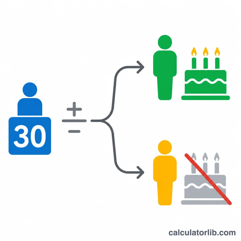 Diagrama que muestra que la edad puede ser uno de dos valores según si ya pasó el cumpleaños