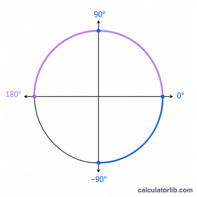 Unit circle showing the principal value ranges for arcsin, arccos and arctan as highlighted arcs