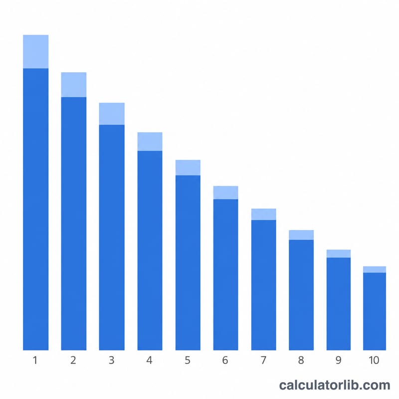 Bar chart of decreasing annual depreciation amounts across successive years