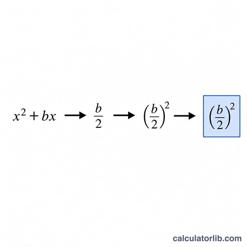 Three-step flow from x squared plus bx to half of b to its square forming a perfect square