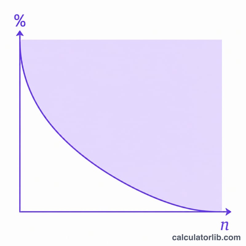 Downward curving line showing remaining purchasing power decreasing over years