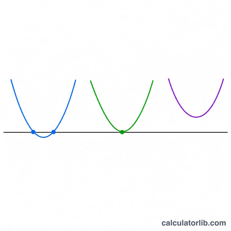 Three parabolas showing positive, zero, and negative discriminant cases