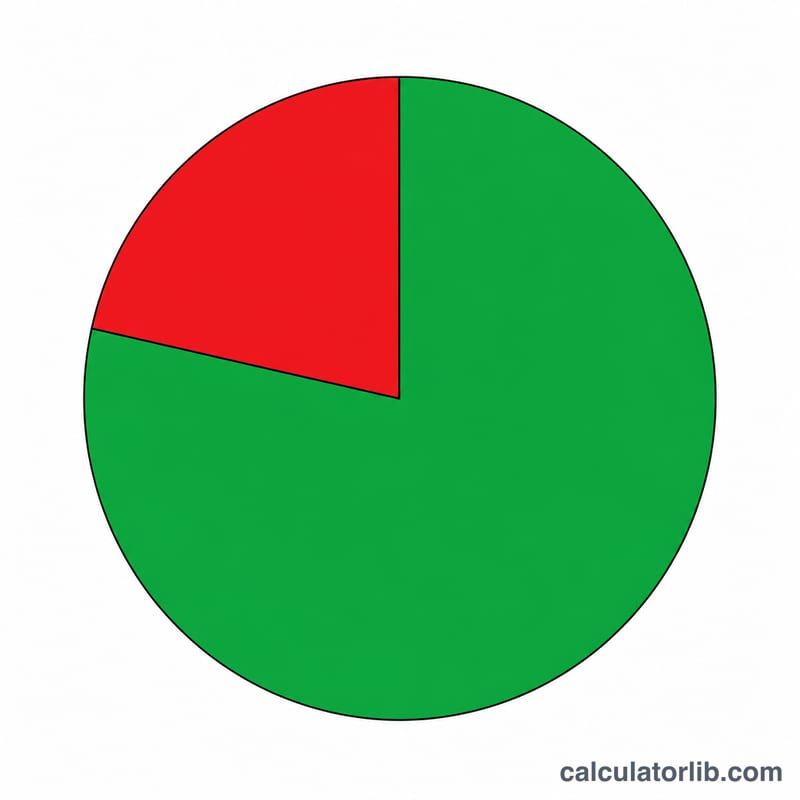 Pie chart showing majority take-home slice and smaller tax slice of a bonus