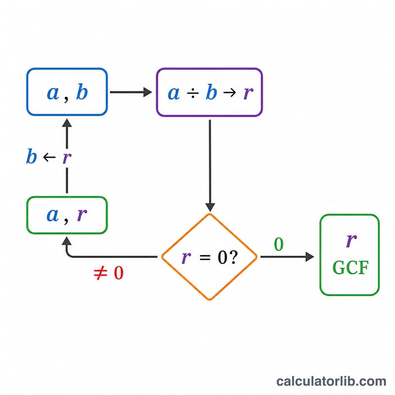 Flowchart of Euclid's algorithm repeatedly replacing larger number with remainder