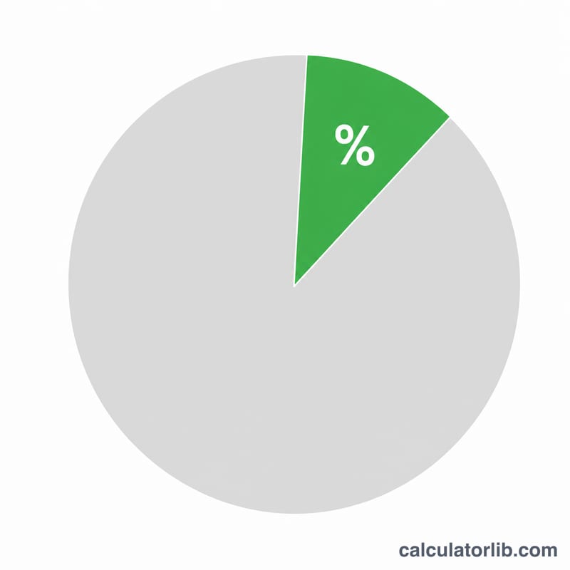 Pie chart showing savings percentage slice of total net pay