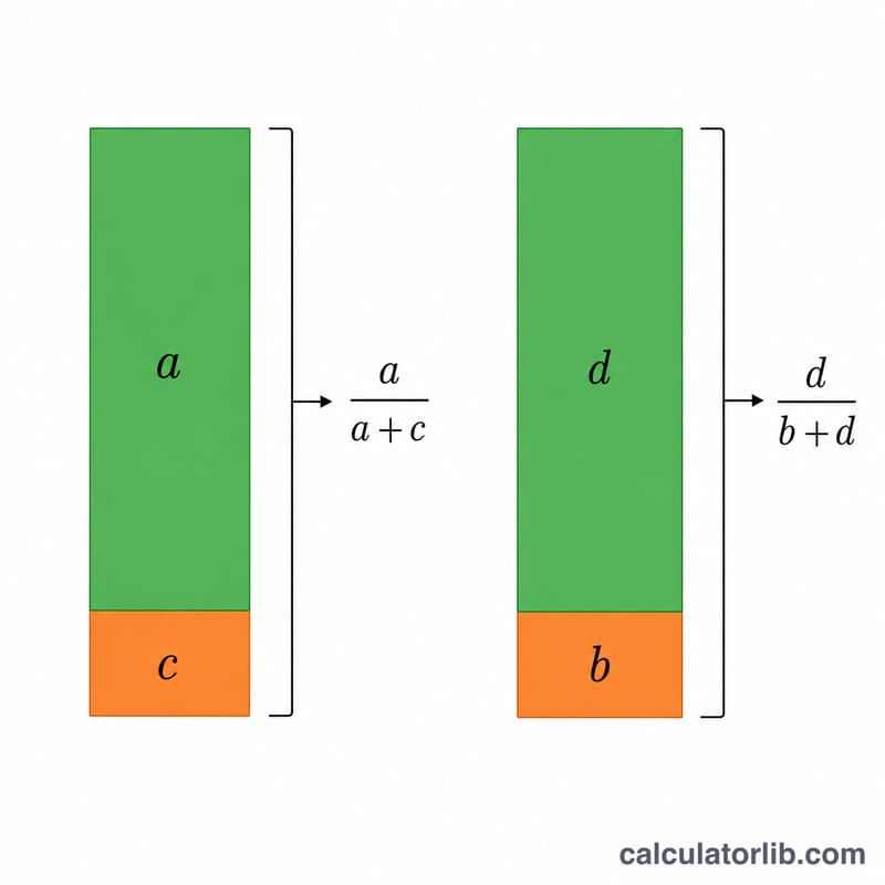 Diagram showing sensitivity and specificity as proportions within the confusion matrix columns