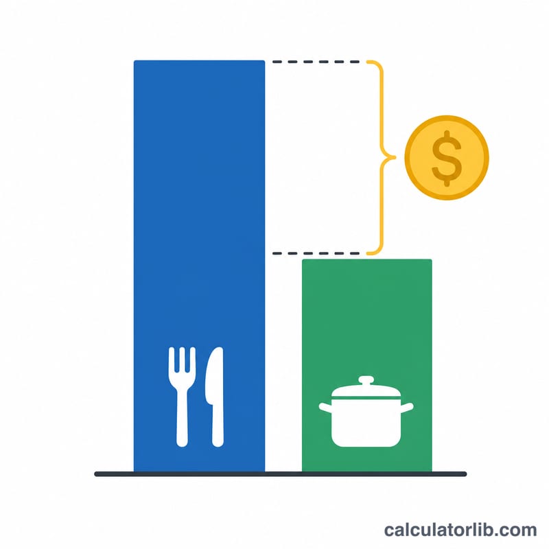 Bar chart showing the cost gap between eating out and cooking representing savings