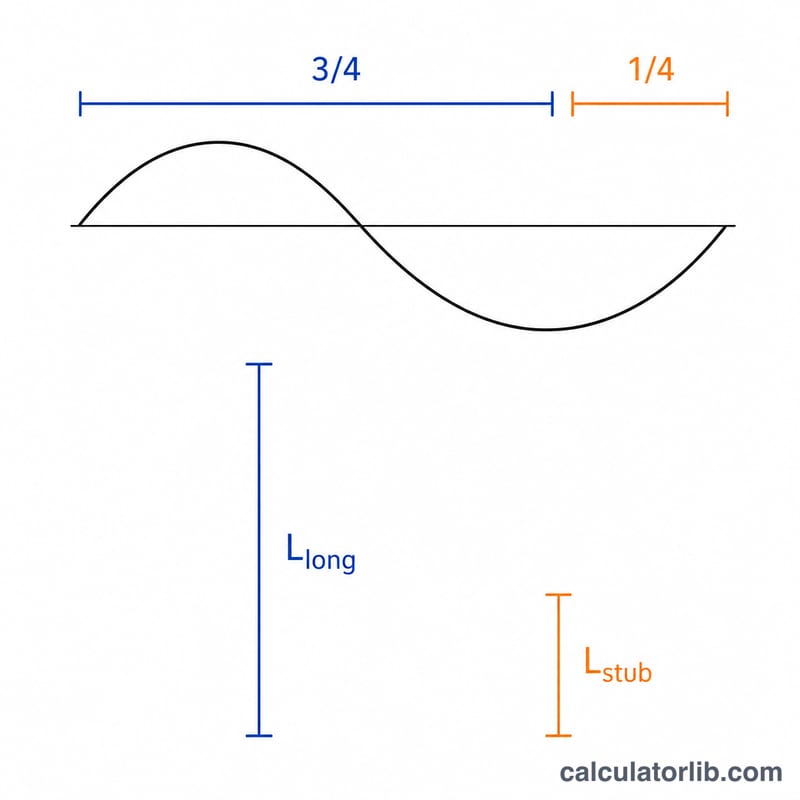 Diagram relating frequency to element lengths via the 234 and 78 constants