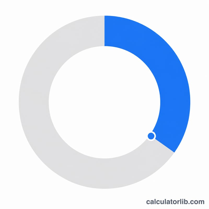 Circular pie-style ring representing a full year with a highlighted arc showing the fraction of days passed