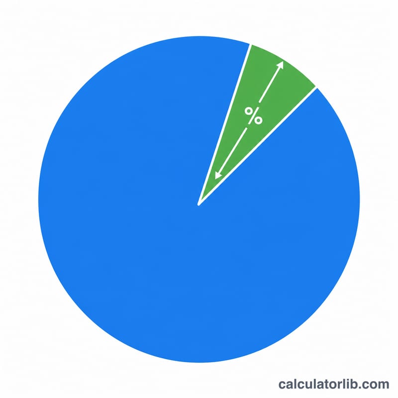 Pie chart showing the call portion as a percentage of pot plus call
