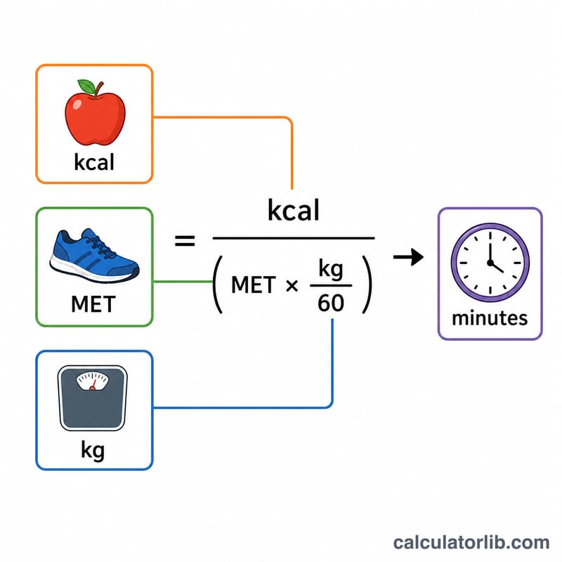 Sơ đồ công thức đi bộ đốt calo với đầu vào là thức ăn, MET và cân nặng cho ra số phút