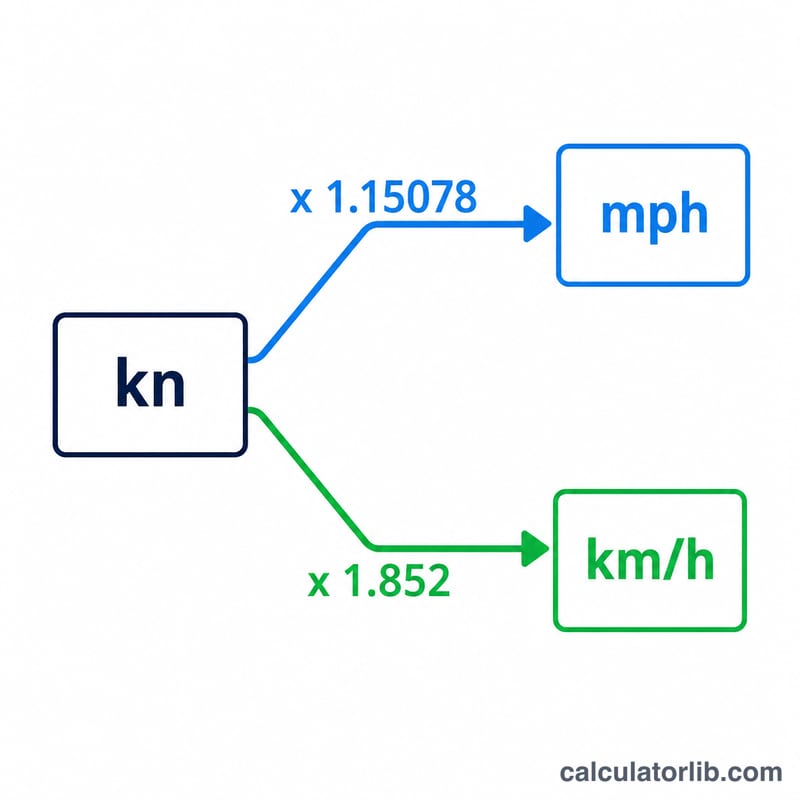 Une valeur en nœuds se divisant en deux flèches avec des multiplicateurs vers les cases mph et km/h