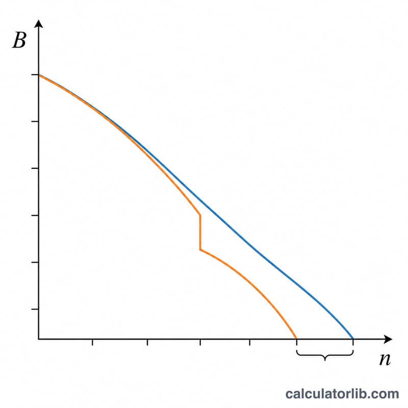 Outstanding balance curve dropping faster after a prepayment step
