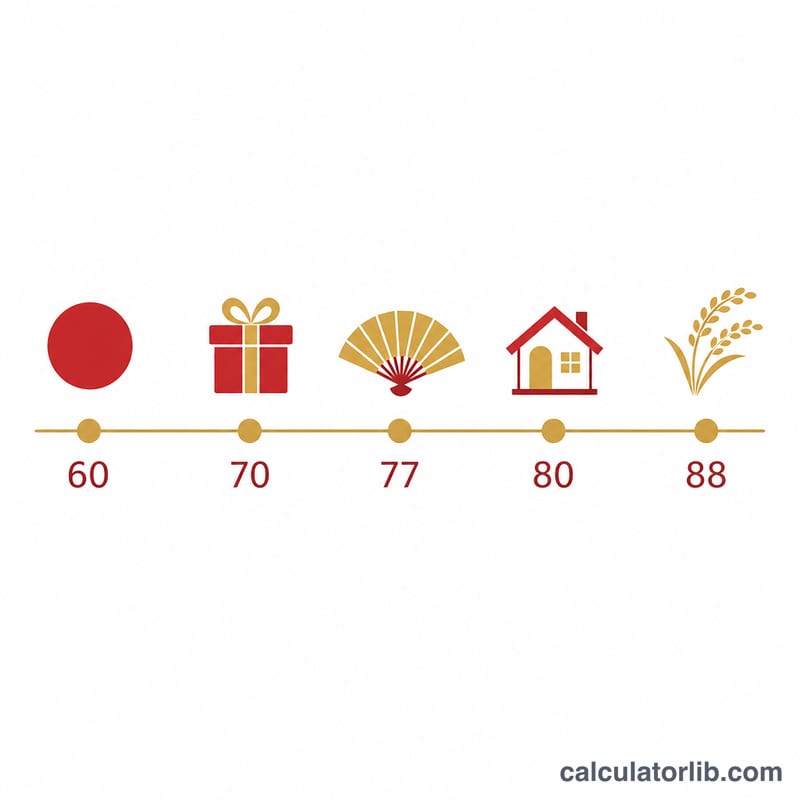 60・70・77・80・88歳の日本の伝統的な長寿の名称を示すフラットアイコンの年表