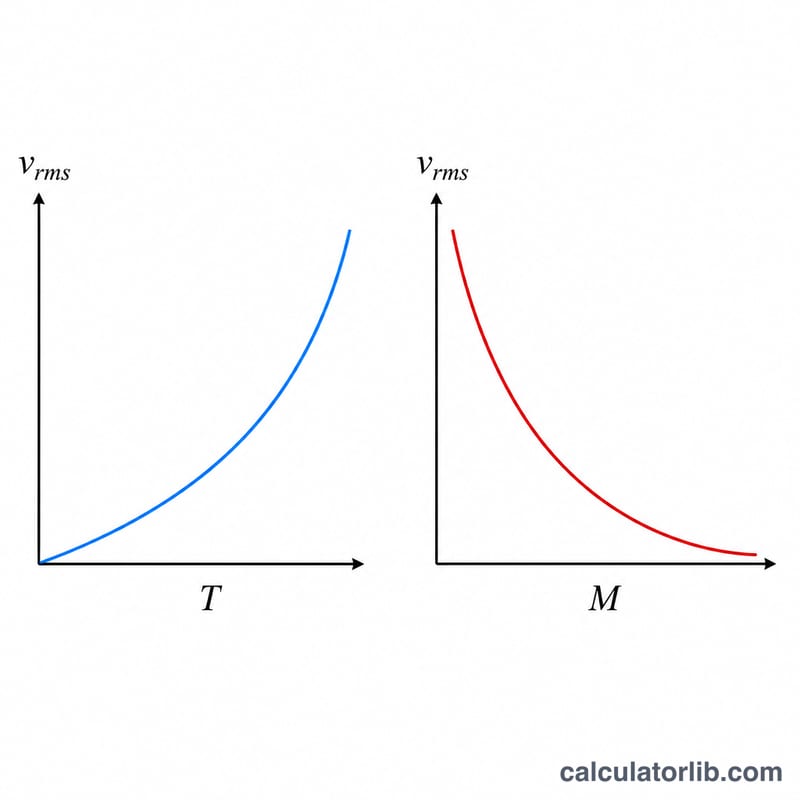 Diagram showing the relationship between RMS velocity, temperature, and molar mass