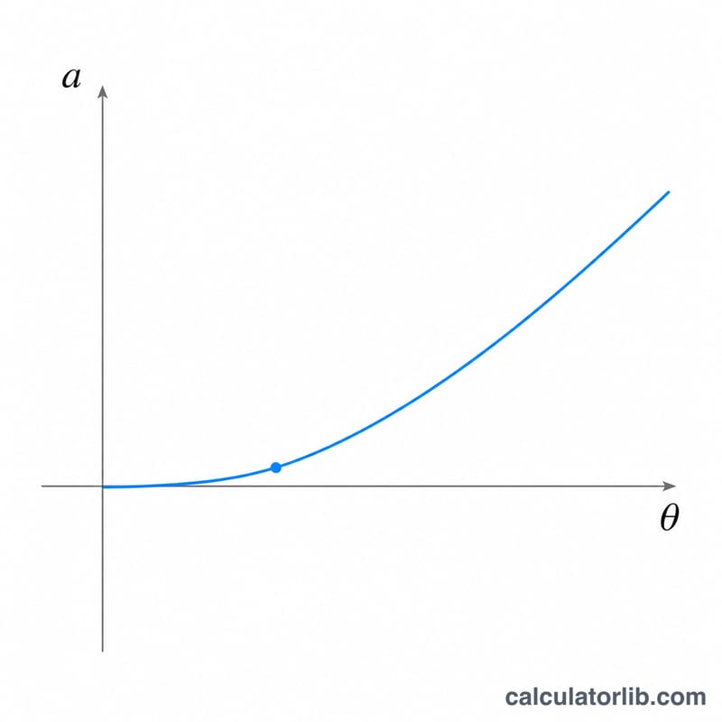 Graph of acceleration versus incline angle showing increase then sign change