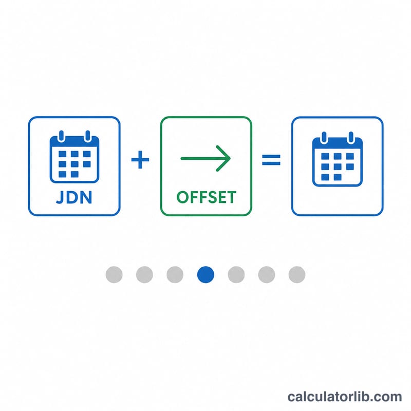 Sơ đồ số ngày Julian bắt đầu cộng độ lệch bằng số ngày Julian mới, ánh xạ tới thứ trong tuần
