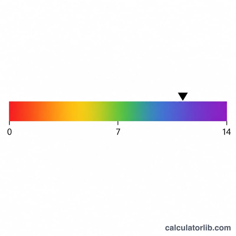 Number line of the pH scale from 0 to 14 with a marker in the basic region above 7