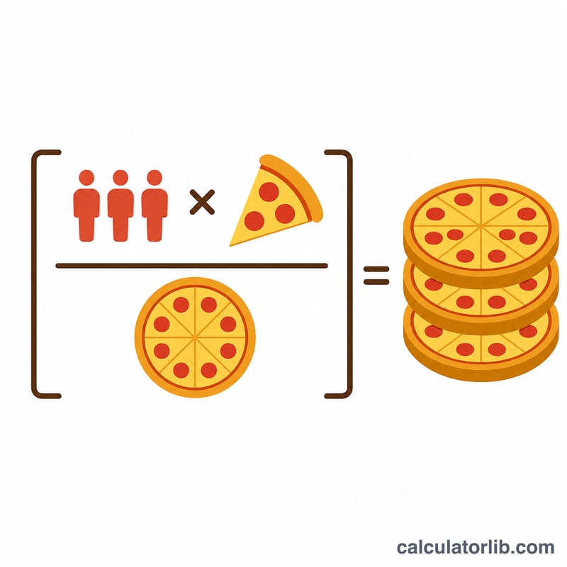 Visual of the pizza ordering formula with a ceiling function rounding up
